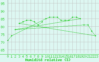 Courbe de l'humidit relative pour Cap Corse (2B)