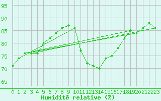 Courbe de l'humidit relative pour Mouilleron-le-Captif (85)