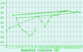 Courbe de l'humidit relative pour Pitztaler Gletscher
