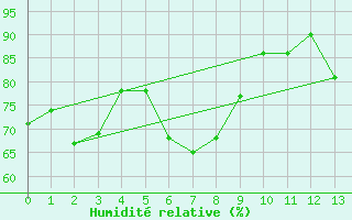 Courbe de l'humidit relative pour Ezeiza Aerodrome