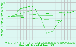 Courbe de l'humidit relative pour Castellbell i el Vilar (Esp)