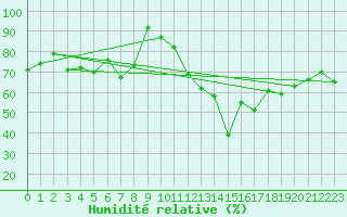 Courbe de l'humidit relative pour Scuol