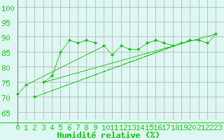 Courbe de l'humidit relative pour Visingsoe