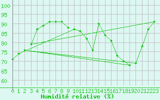 Courbe de l'humidit relative pour Saverdun (09)