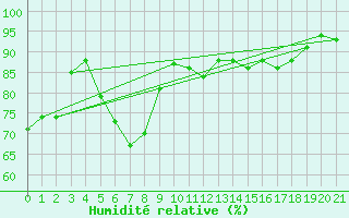 Courbe de l'humidit relative pour Andermatt