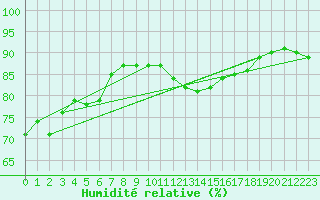 Courbe de l'humidit relative pour Laqueuille (63)