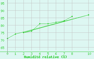 Courbe de l'humidit relative pour la bouée 62131