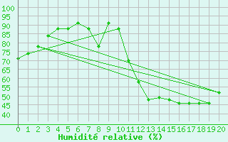 Courbe de l'humidit relative pour Vitoria Aeroporto