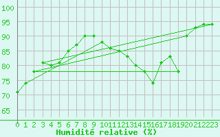 Courbe de l'humidit relative pour Sandillon (45)