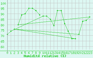 Courbe de l'humidit relative pour Montaut (09)