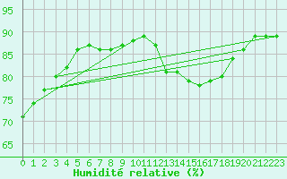 Courbe de l'humidit relative pour Guret Grancher (23)