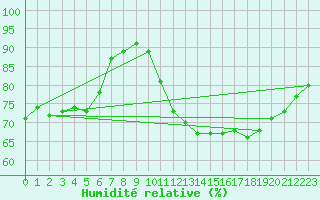 Courbe de l'humidit relative pour Capbreton (40)