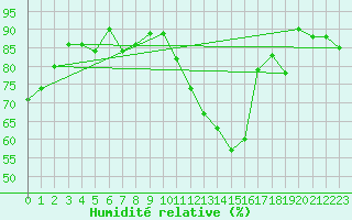 Courbe de l'humidit relative pour Saint-Paul-lez-Durance (13)