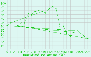 Courbe de l'humidit relative pour Leucate (11)