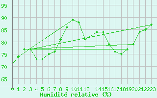 Courbe de l'humidit relative pour Les Pennes-Mirabeau (13)