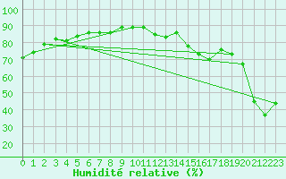 Courbe de l'humidit relative pour Market