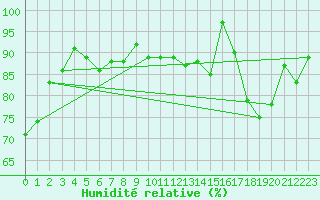 Courbe de l'humidit relative pour Lons-le-Saunier (39)