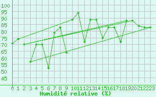 Courbe de l'humidit relative pour Fuzhou
