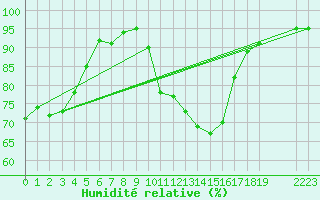 Courbe de l'humidit relative pour Saint-Yrieix-le-Djalat (19)