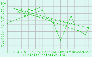 Courbe de l'humidit relative pour Formigures (66)