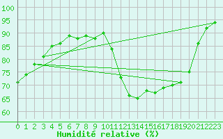 Courbe de l'humidit relative pour Vannes-Sn (56)