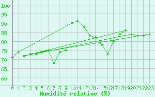 Courbe de l'humidit relative pour Salon-de-Provence (13)