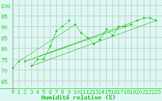 Courbe de l'humidit relative pour Calais / Marck (62)