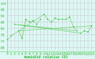 Courbe de l'humidit relative pour Steinkjer