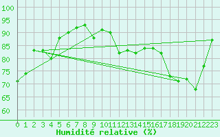 Courbe de l'humidit relative pour Zilina / Hricov