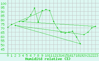 Courbe de l'humidit relative pour Cap de la Hve (76)