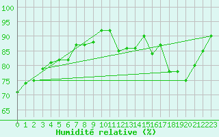 Courbe de l'humidit relative pour La Baeza (Esp)