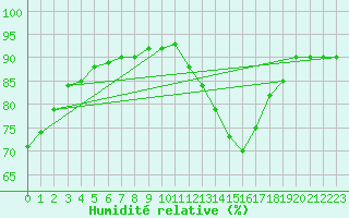 Courbe de l'humidit relative pour Belmullet