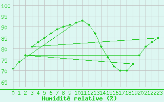 Courbe de l'humidit relative pour Nmes - Garons (30)