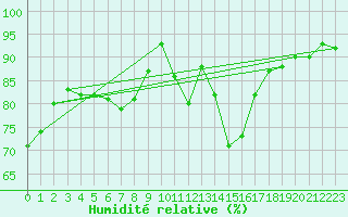 Courbe de l'humidit relative pour Le Puy - Loudes (43)