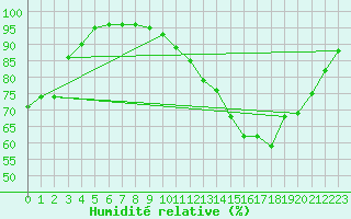 Courbe de l'humidit relative pour Ruffiac (47)