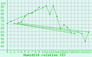 Courbe de l'humidit relative pour Sniezka