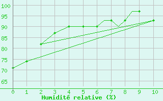 Courbe de l'humidit relative pour Jacksonville, Jacksonville International Airport