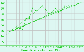 Courbe de l'humidit relative pour Comprovasco