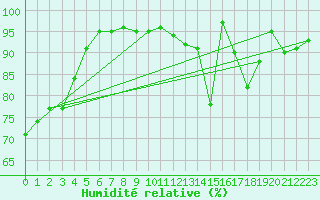 Courbe de l'humidit relative pour Giessen