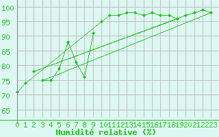 Courbe de l'humidit relative pour St Athan Royal Air Force Base