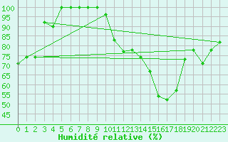 Courbe de l'humidit relative pour Sauteyrargues (34)