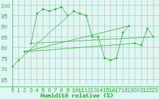 Courbe de l'humidit relative pour Fair Isle