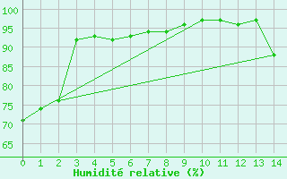 Courbe de l'humidit relative pour Port Weller, Ont.