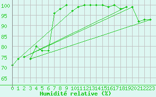 Courbe de l'humidit relative pour La Fretaz (Sw)