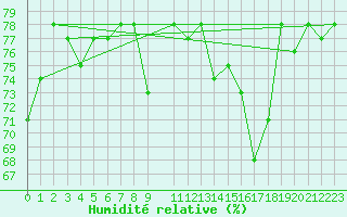 Courbe de l'humidit relative pour Sallanches (74)