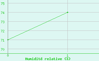 Courbe de l'humidit relative pour Dallas / Fort Worth, Dallas / Fort Worth International Airport