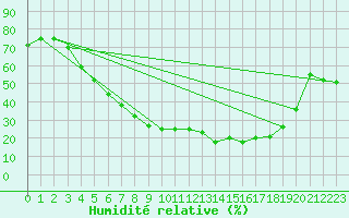 Courbe de l'humidit relative pour Hoting