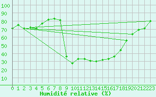 Courbe de l'humidit relative pour Cevio (Sw)