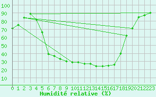 Courbe de l'humidit relative pour Varkaus Kosulanniemi