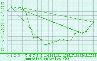 Courbe de l'humidit relative pour Wiesenburg